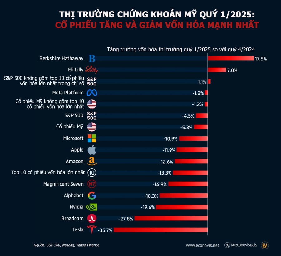 Những Cổ Phiếu Mỹ Tăng, Giảm Mạnh Nhất Quý 1/2025