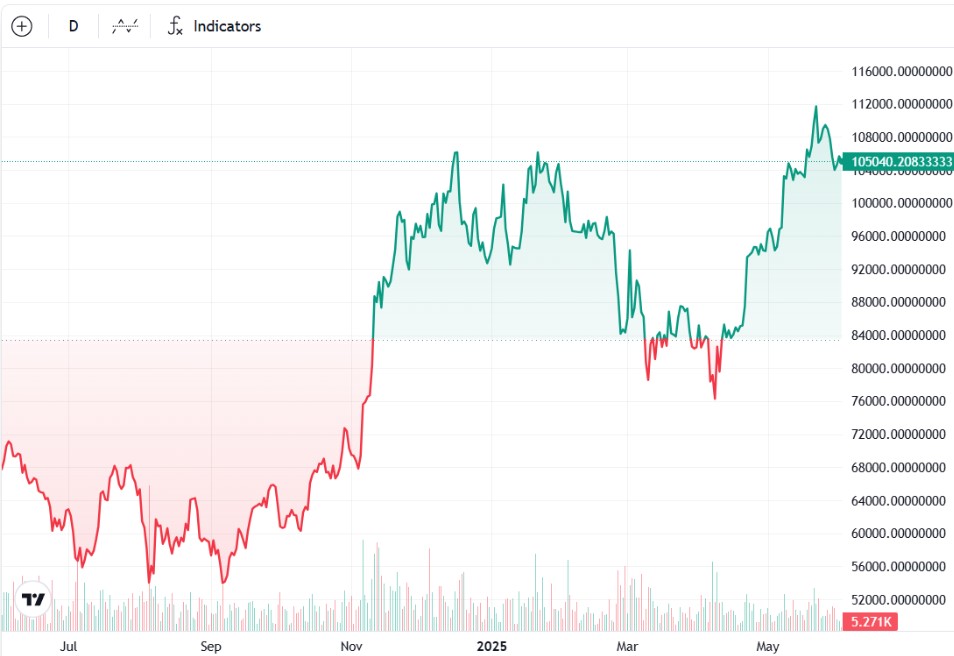 BTC/USD, biểu đồ 1 năm