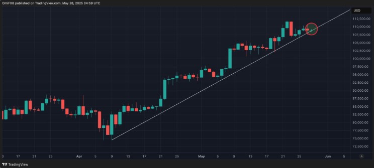 BTC đang ở mức hỗ trợ đường xu hướng 