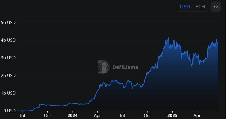 Base được ra mắt vào tháng 8 năm 2023 và hiện là blockchain lớp 2 lớn nhất tính theo tổng giá trị bị khóa.