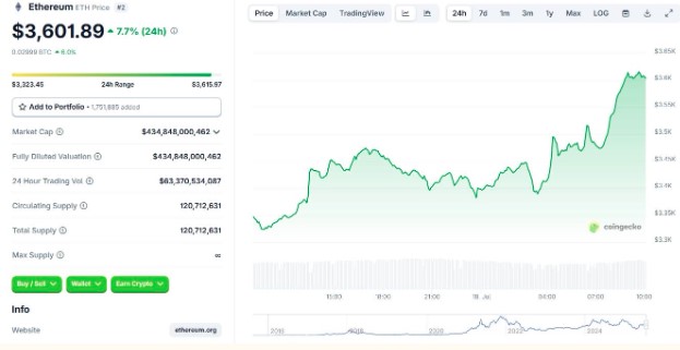 Biến động giá ETH trong 24h gần nhất