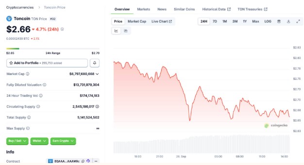 Biến động giá TON trong 24 giờ qua