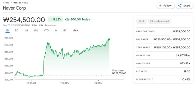 Biến động giá cổ phiếu Naver trong ngày