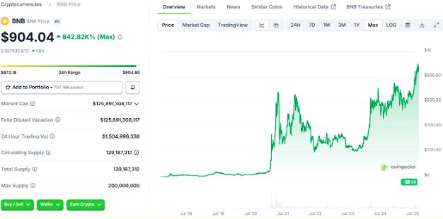 Biến động giá toàn thời gian token BNB của sàn Binance