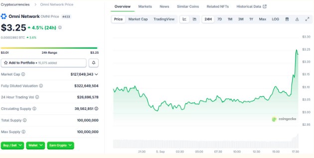 Biến động giá token OMNI trong 24h gần nhất 