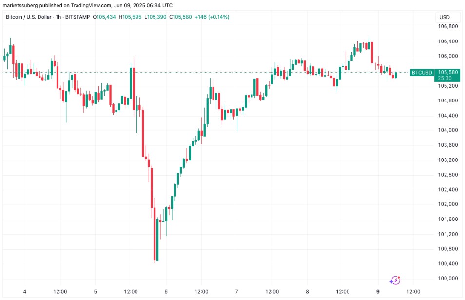 Biểu đồ 1 giờ BTC