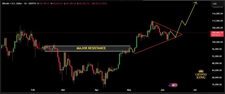 Biểu đồ 1 ngày BTC
