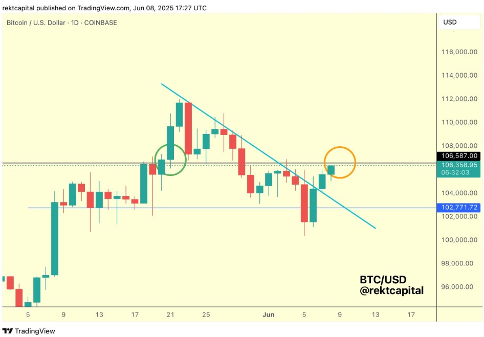 Biểu đồ 1 ngày BTC