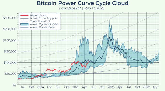 Biểu đồ đường cong sức mạnh Bitcoin 