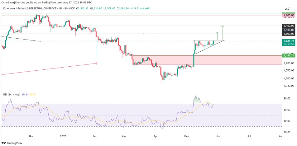 Biểu đồ Ethereum 1 ngày