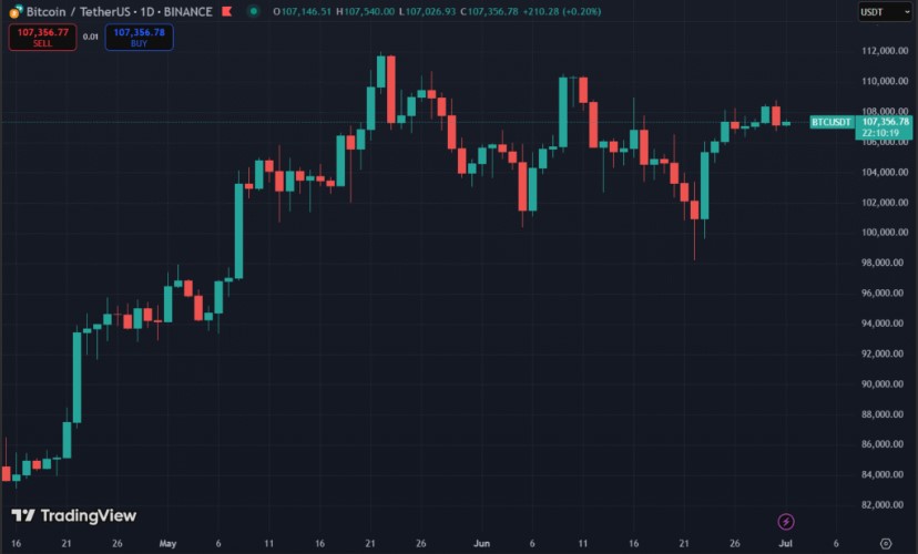 Biểu đồ giá bitcoin 