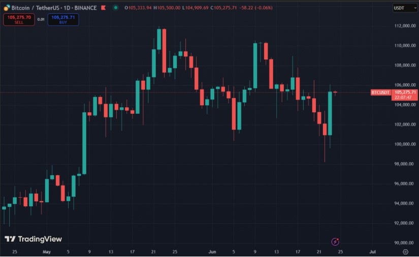Biểu đồ giá bitcoin 