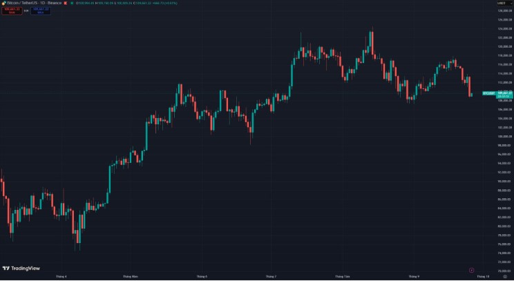Biểu đồ giá bitcoin hôm nay