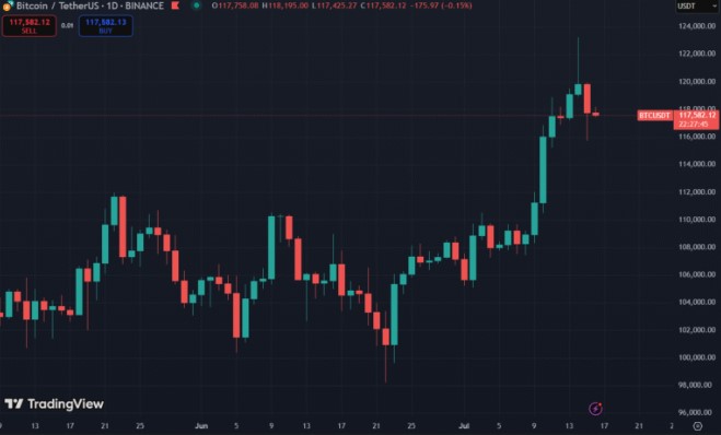 Biểu đồ giá bitcoin