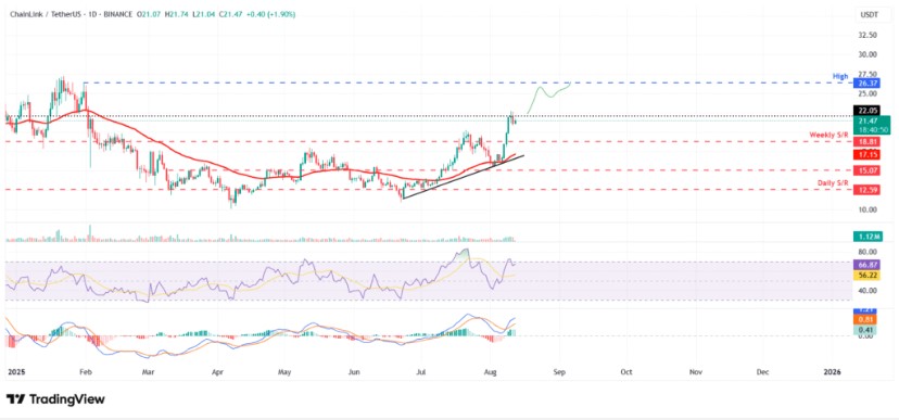 Biểu đồ giá chainlink