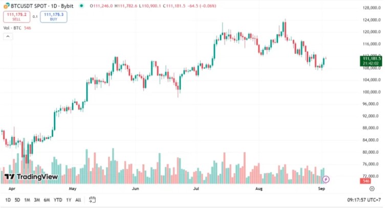 Biểu đồ giá bitcoin