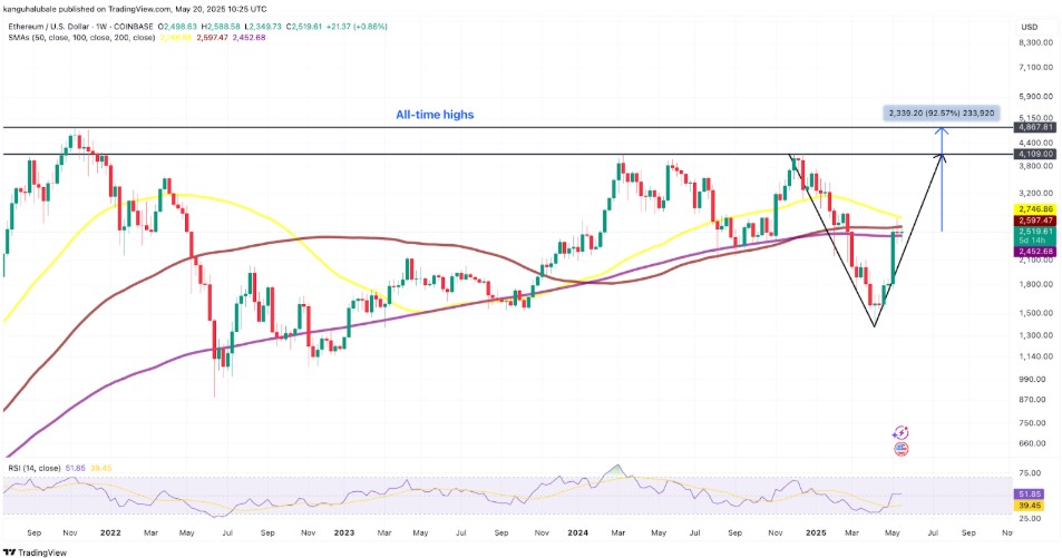 Biểu đồ hàng tuần ETH/USD