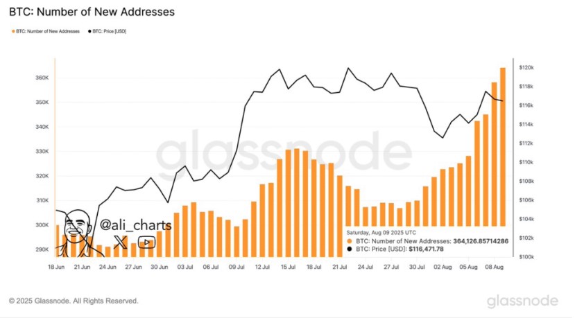 Biểu đồ số lượng địa chỉ ví Bitcoin mới