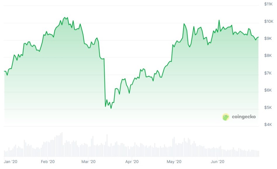 Bitcoin kết thúc tháng 6 năm 2020 thấp hơn so với đầu tháng