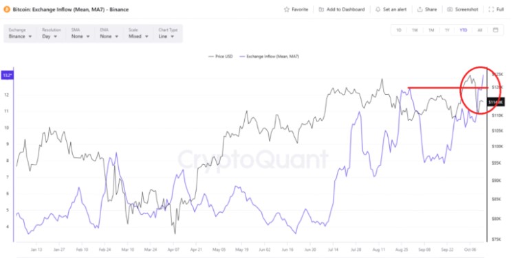 Bitcoin Exchange Inflows