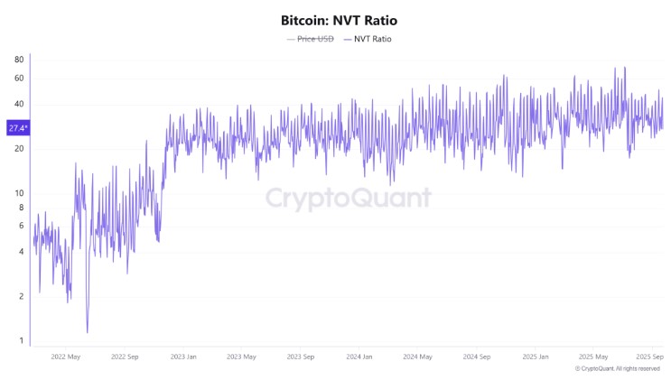 Bitcoin NVT Ratio