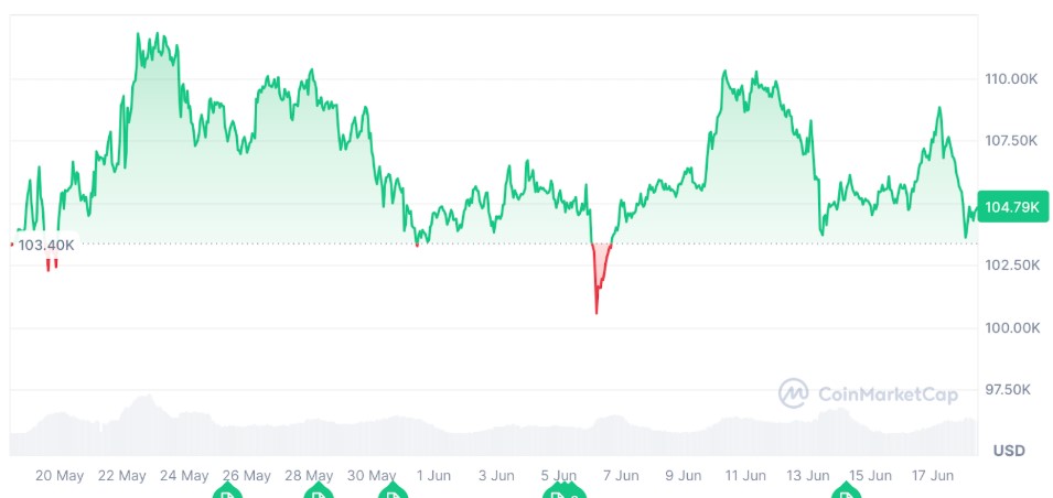 Bitcoin đã giảm 0,25% trong 30 ngày qua
