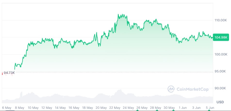 Bitcoin đã tăng 11,51% trong 30 ngày qua.