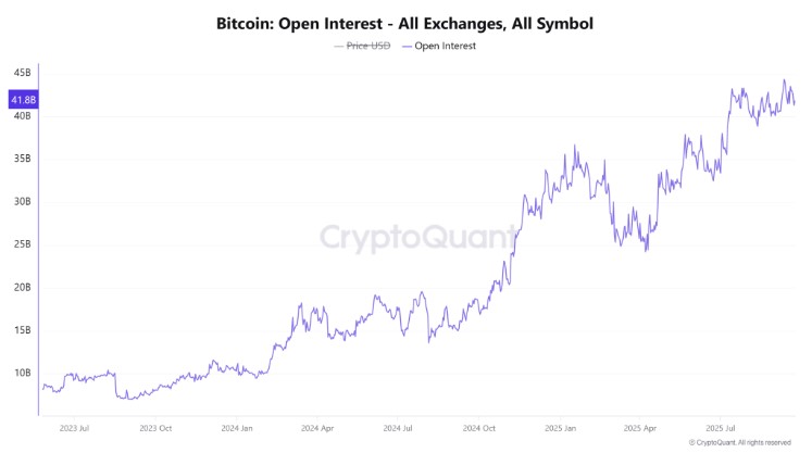 Bitcoin Open Interest