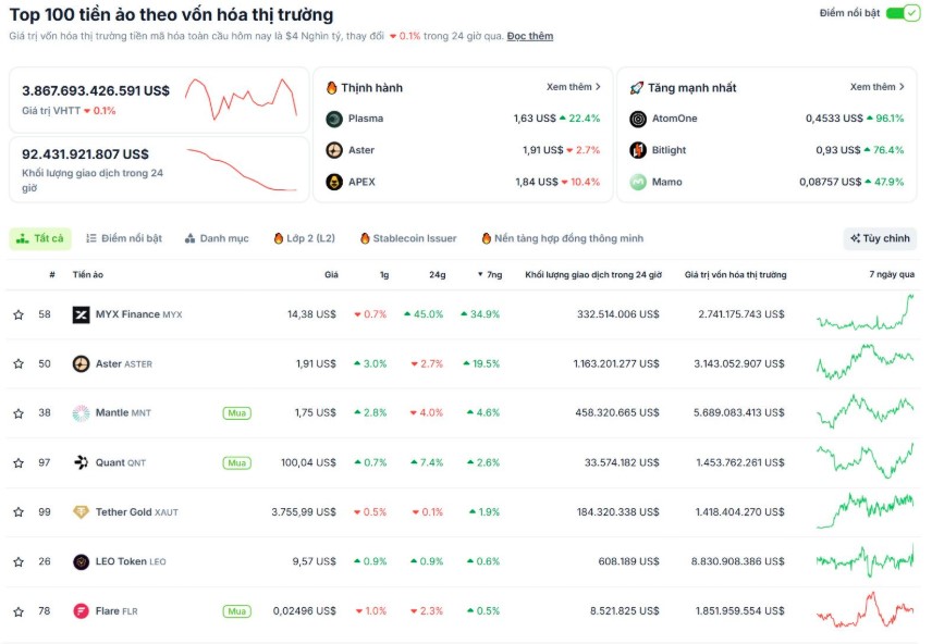 Các đồng coin nằm trong top 100 vốn hoá thị trường có hiệu suất tốt nhất tuần qua