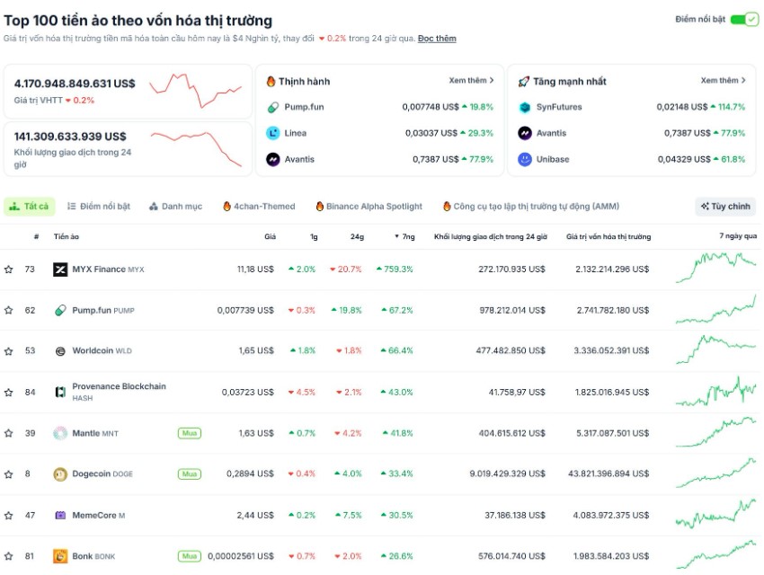 Các đồng coin nằm trong top 100 vốn hoá thị trường có hiệu suất tốt nhất tuần qua