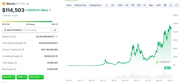 Chart BTC qua các năm