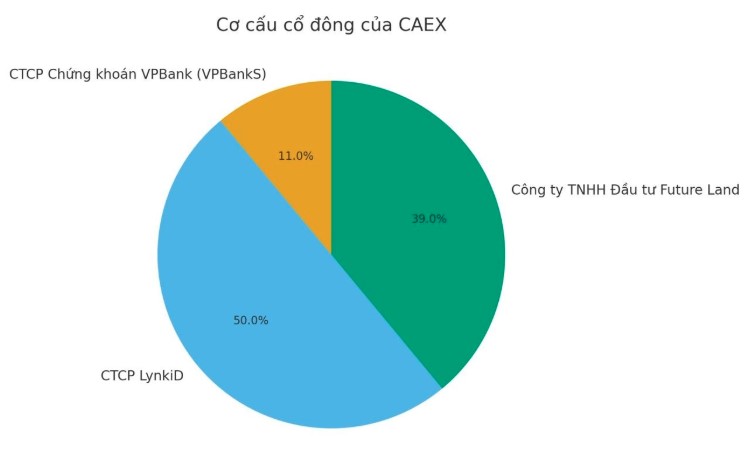 Cơ cấu cổ đông của CAEX