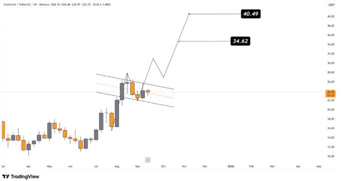 Có nên mua Chainlink không khi giá hướng tới 40 USD
