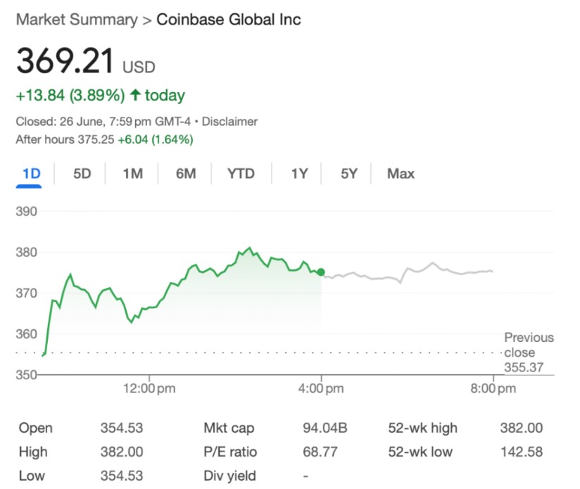 Cổ phiếu Coinbase tiếp tục tăng trưởng