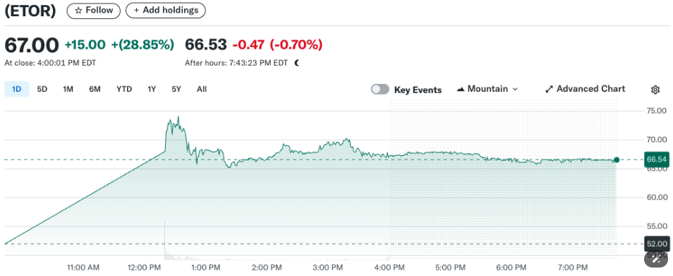 Co-phieu-Etoro-tang-vot-roi-lai-giao-dich-ngang-khi-cong-ty-nay-lan-dau-niem-yet-tai-Hoa-Ky