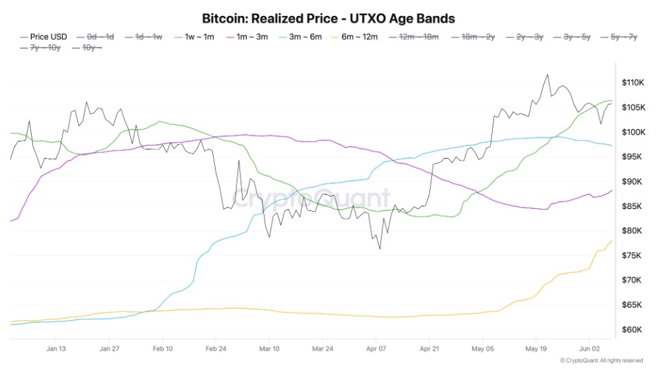 Cơ sở chi phí cho nhóm STH Bitcoin