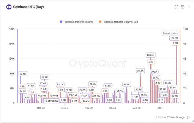 Coinbase OTC volume