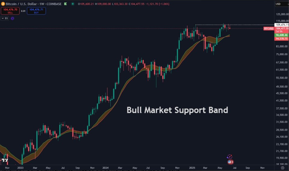 Daan Crypto Trades đang để mắt đến dải hỗ trợ thị trường tăng giá Bitcoin