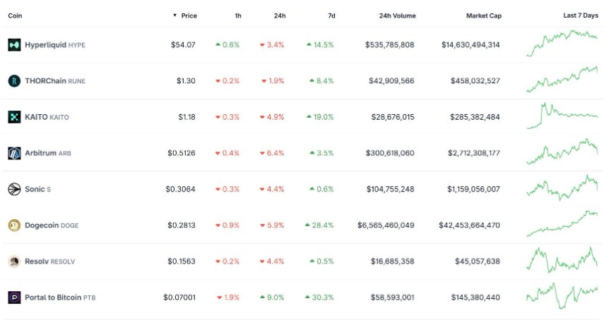 Danh sách các đồng coin đáng lưu tâm nhất tuần tới 