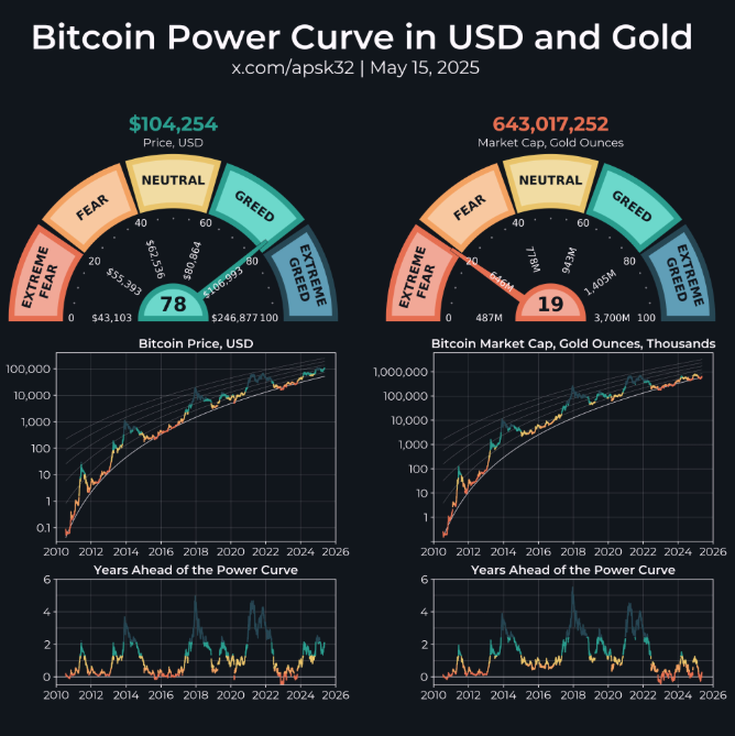 Dữ liệu đường cong sức mạnh Bitcoin