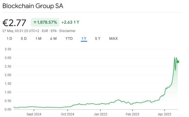 Giá cổ phiếu của Blockchain Group đã tăng đáng kể kể từ khi công ty công bố kế hoạch mua Bitcoin