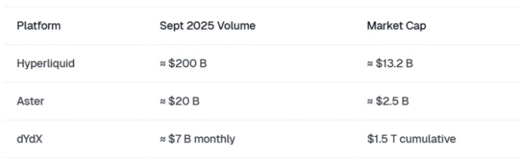 Hyperliquid nổi lên như một đối thủ cạnh tranh trên chuỗi