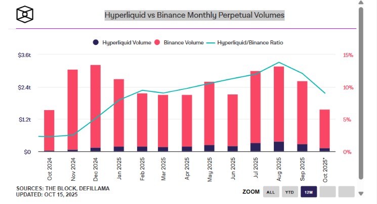 Hyperliquid vs Binance Monthly Perpetual Volumes