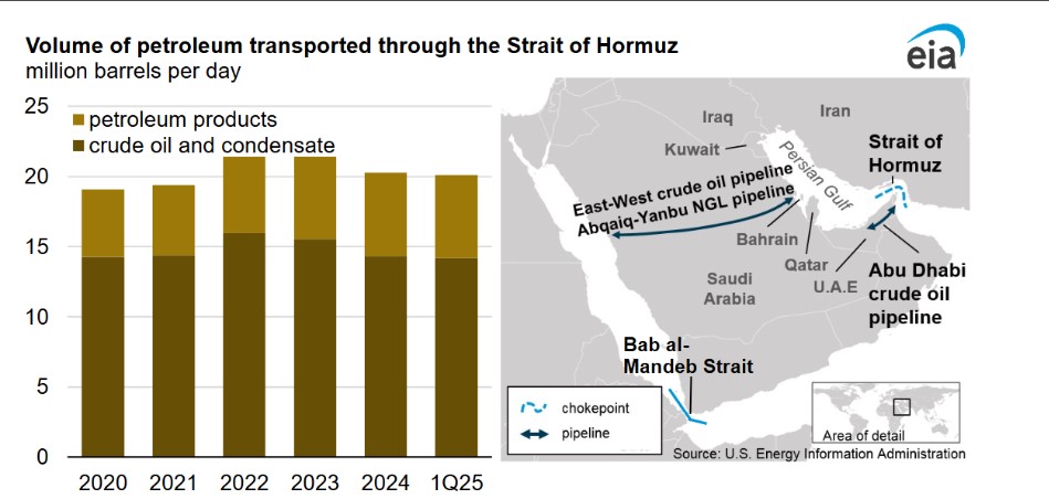 Khoảng 20% ​​lượng dầu toàn cầu chảy qua eo biển Hormuz