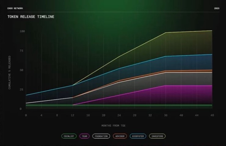 Lịch mở khóa ENSO Token