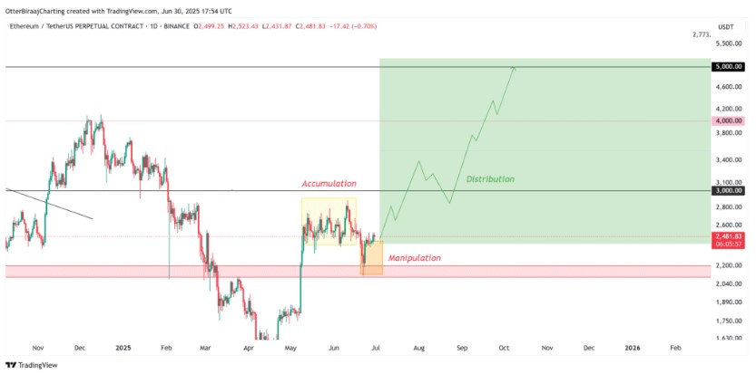 Mô hình dự đoán ETH tăng lên 5000 USD