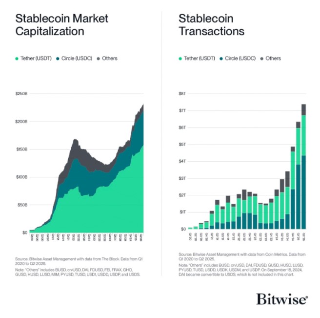 Nguồn cung và giao dịch stablecoin đang tăng vọt 20% 