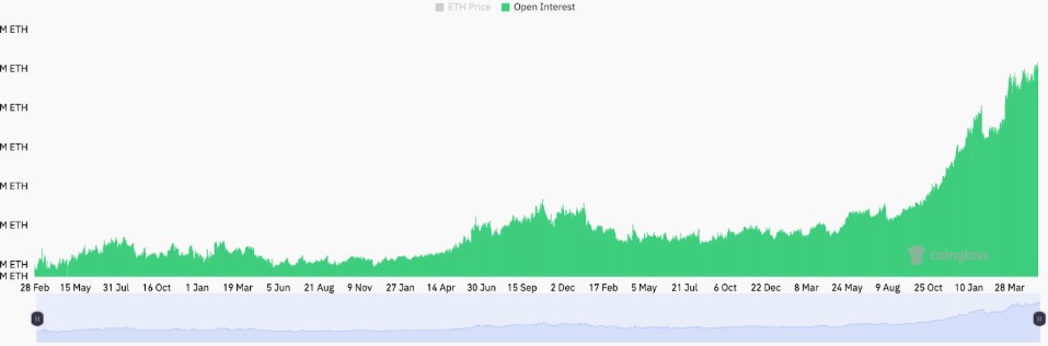 OI của Ether trên tất cả các sàn giao dịch