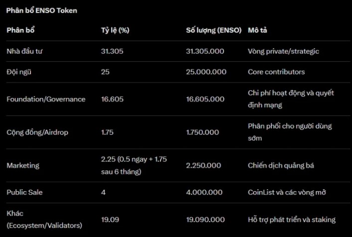 Phân bổ ENSO Token