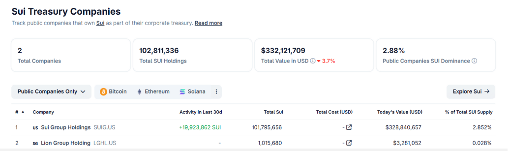 SUIG liên tục thu gom SUI
